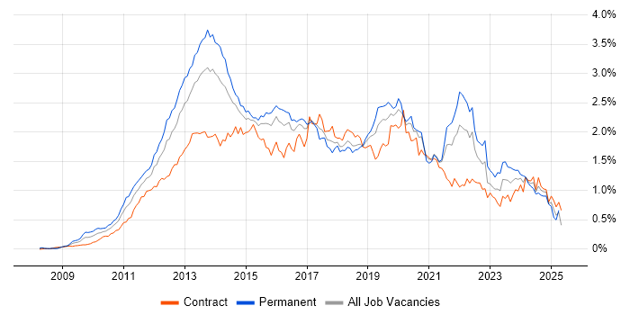 Job vacancy trend for Android in the City of London Job vacancy trend for Android in the City of London