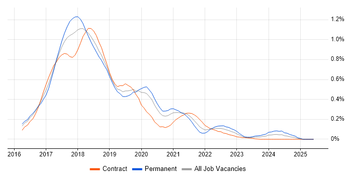 Job vacancy trend for Angular 2 in the City of London Job vacancy trend for Angular 2 in the City of London