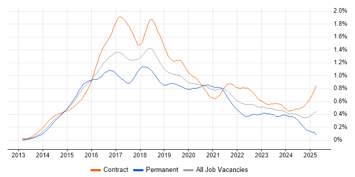 Job vacancy trend for Angular Developer in the City of London