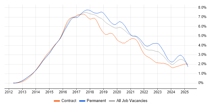Job vacancy trend for AngularJS in the City of London Job vacancy trend for AngularJS in the City of London