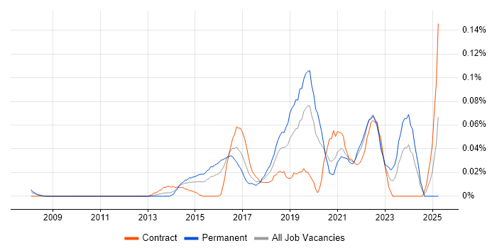 Job vacancy trend for Anomaly Detection in the City of London