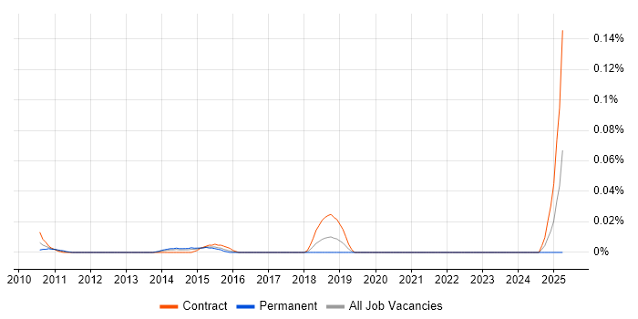 Job vacancy trend for ANOVA in the City of London