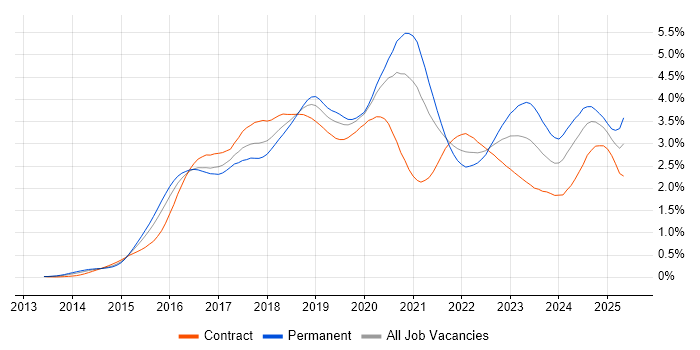 Job vacancy trend for Ansible in the City of London Job vacancy trend for Ansible in the City of London