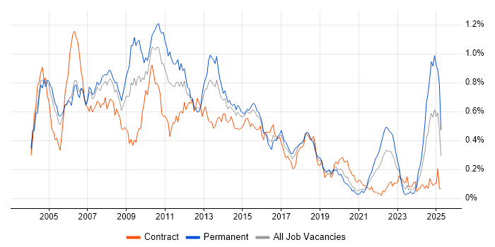 Job vacancy trend for Ant in the City of London Job vacancy trend for Ant in the City of London