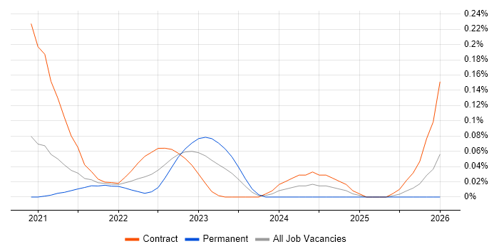 Anthos job vacancy trend in the City of London