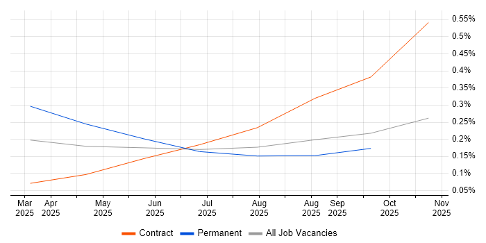 Anthropic Claude job vacancy trend in the City of London