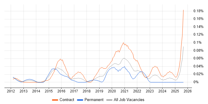 Anthropology job vacancy trend in the City of London