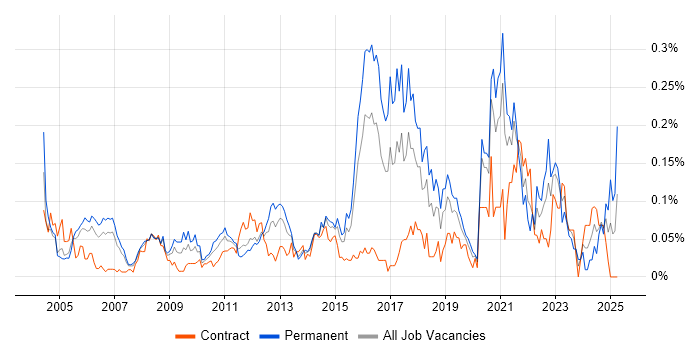 Job vacancy trend for Antivirus Management in the City of London Job vacancy trend for Antivirus Management in the City of London
