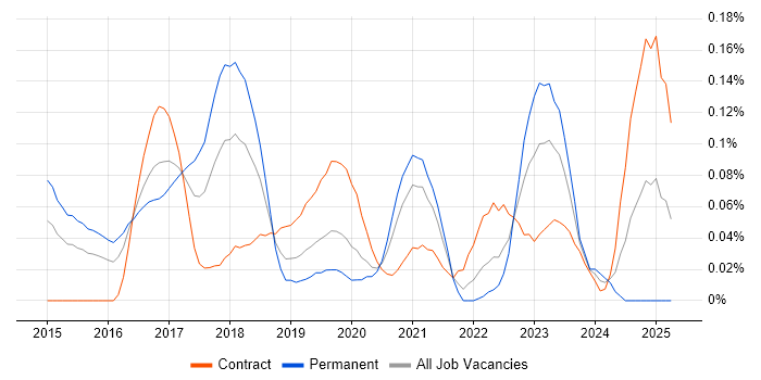 Job vacancy trend for Anypoint in the City of London