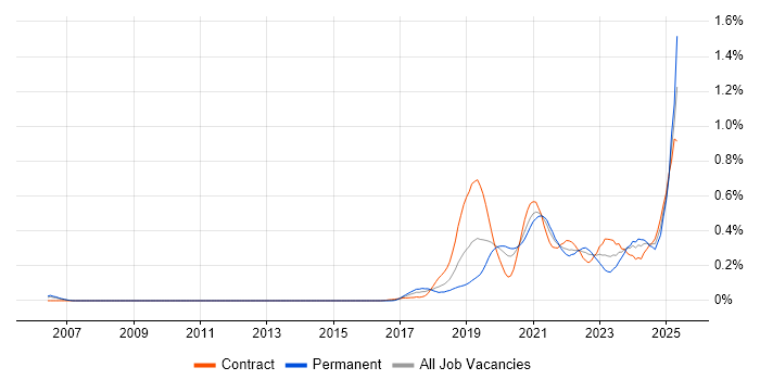 Job vacancy trend for Apache Airflow in the City of London Job vacancy trend for Apache Airflow in the City of London