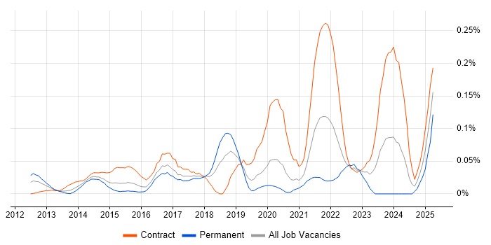 Job vacancy trend for Apache Avro in the City of London Job vacancy trend for Apache Avro in the City of London