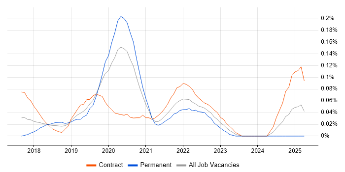 Job vacancy trend for Apache Beam in the City of London Job vacancy trend for Apache Beam in the City of London