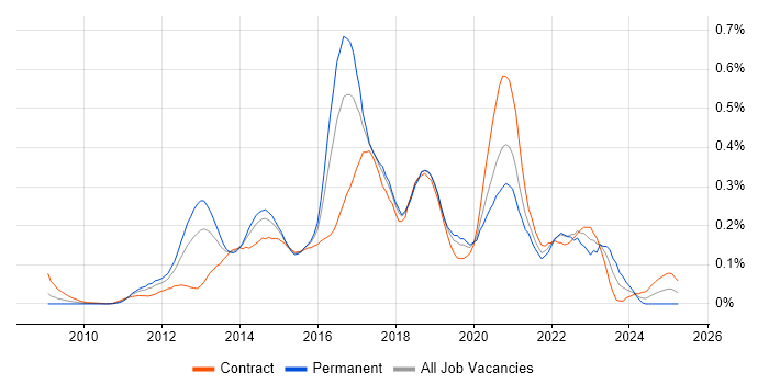 Job vacancy trend for Apache Camel in the City of London Job vacancy trend for Apache Camel in the City of London