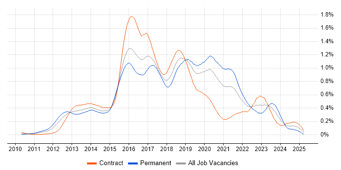 Job vacancy trend for Apache Cassandra in the City of London Job vacancy trend for Apache Cassandra in the City of London