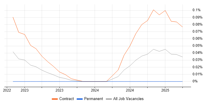 Job vacancy trend for Apache Iceberg in the City of London Job vacancy trend for Apache Iceberg in the City of London