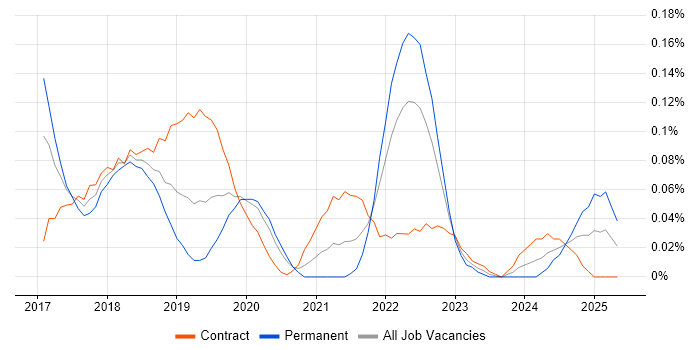 Job vacancy trend for Apache NiFi in the City of London Job vacancy trend for Apache NiFi in the City of London