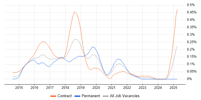 Job vacancy trend for Apache Spark Developer in the City of London