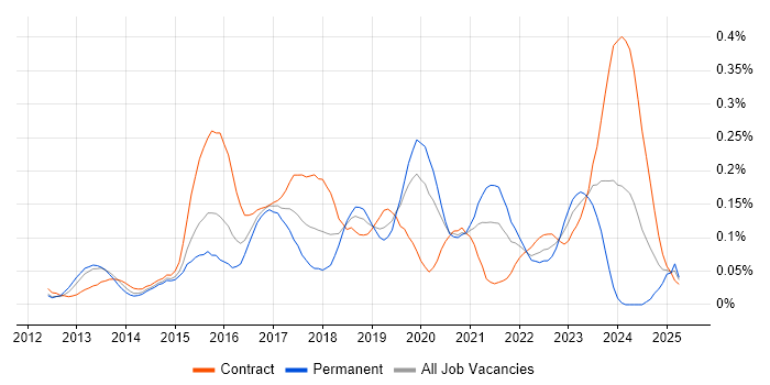 Job vacancy trend for Apache ZooKeeper in the City of London Job vacancy trend for Apache ZooKeeper in the City of London