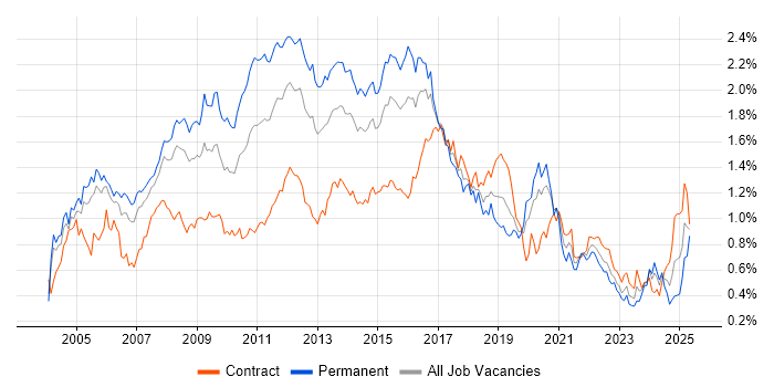 Job vacancy trend for Apache in the City of London
