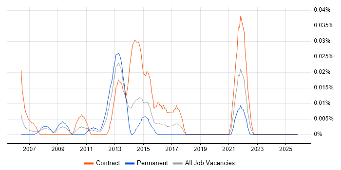 APACS job vacancy trend in the City of London