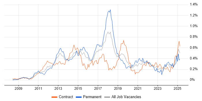 Job vacancy trend for Apex Code in the City of London Job vacancy trend for Apex Code in the City of London