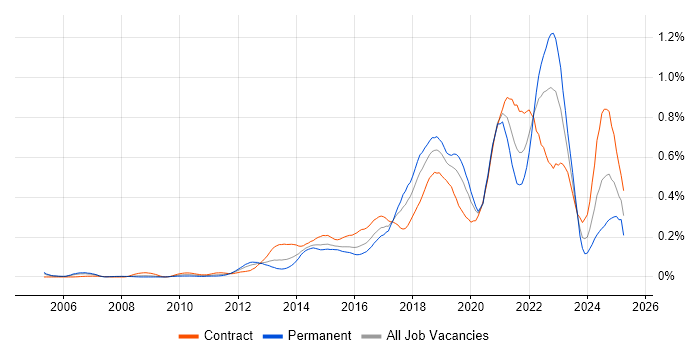 Job vacancy trend for API Design in the City of London Job vacancy trend for API Design in the City of London