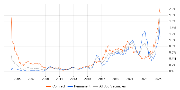 Job vacancy trend for API Development in the City of London Job vacancy trend for API Development in the City of London