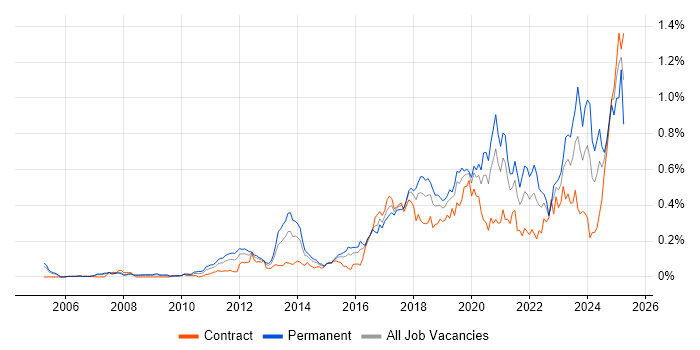 Job vacancy trend for API Integration in the City of London Job vacancy trend for API Integration in the City of London