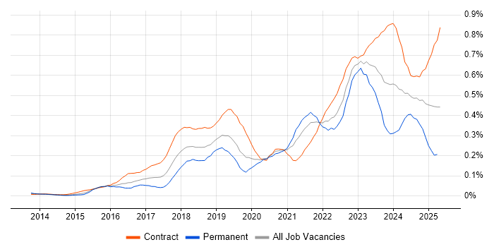 Job vacancy trend for API Management in the City of London Job vacancy trend for API Management in the City of London