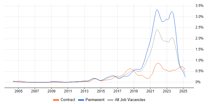Job vacancy trend for API Testing in the City of London Job vacancy trend for API Testing in the City of London
