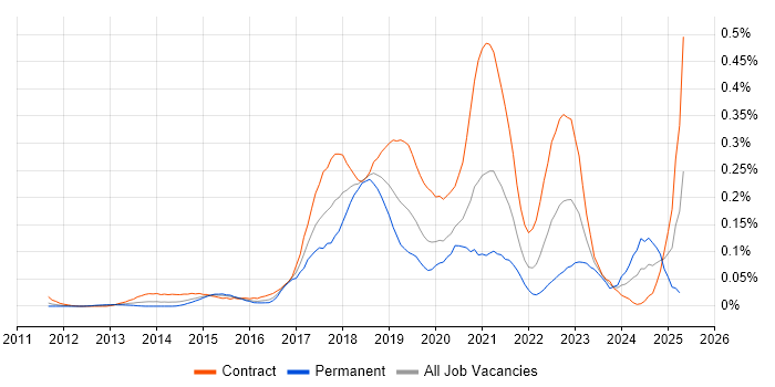 Job vacancy trend for Apigee in the City of London