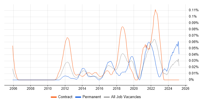 Job vacancy trend for APMG in the City of London Job vacancy trend for APMG in the City of London
