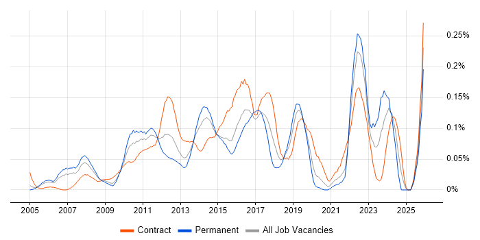 APMP job vacancy trend in the City of London