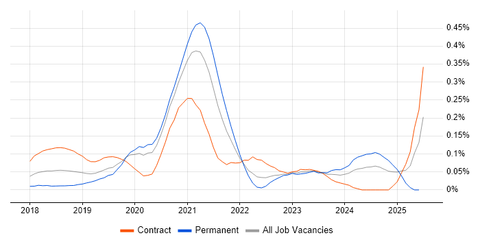 Job vacancy trend for Apollo GraphQL in the City of London