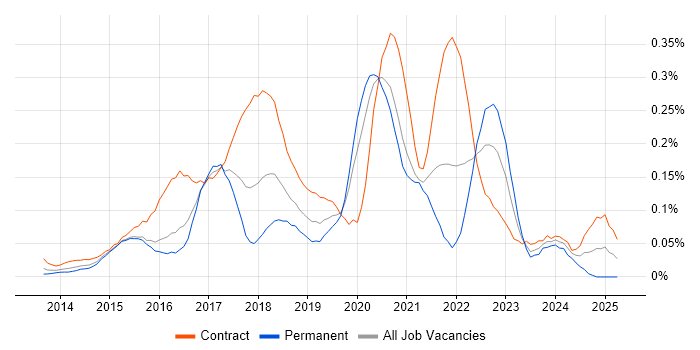 Job vacancy trend for AppDynamics in the City of London