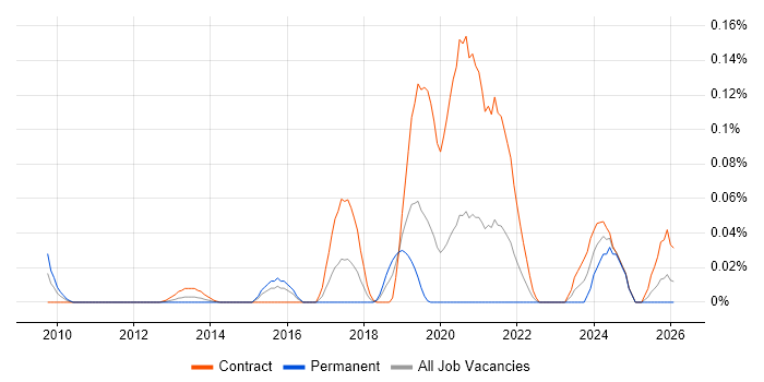 Appian Developer job vacancy trend in the City of London
