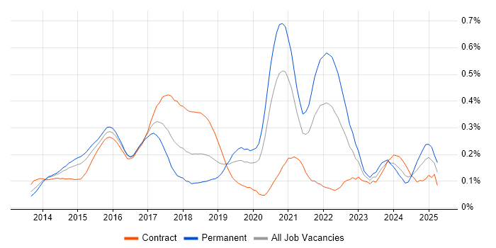 Job vacancy trend for Appium in the City of London