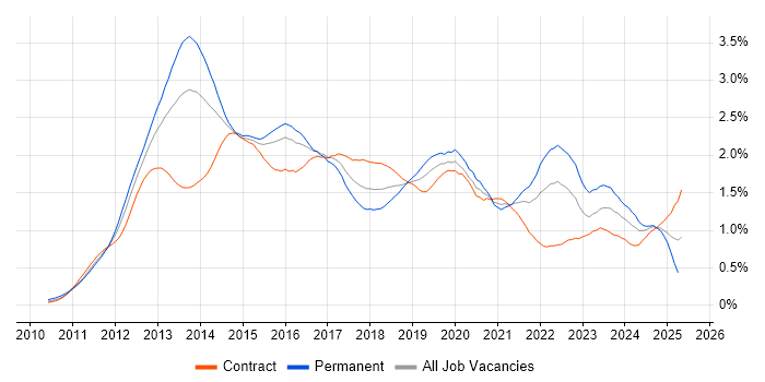 Job vacancy trend for Apple iOS in the City of London Job vacancy trend for Apple iOS in the City of London