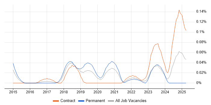 Job vacancy trend for Apple Pay in the City of London Job vacancy trend for Apple Pay in the City of London