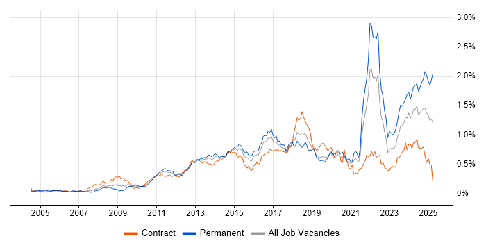 Job vacancy trend for Apple in the City of London Job vacancy trend for Apple in the City of London