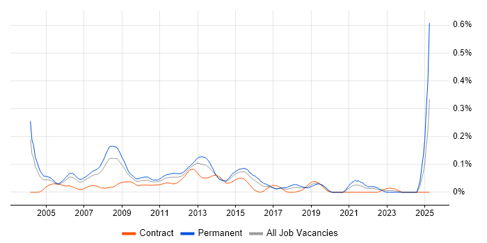 Job vacancy trend for Application Development Manager in the City of London Job vacancy trend for Application Development Manager in the City of London