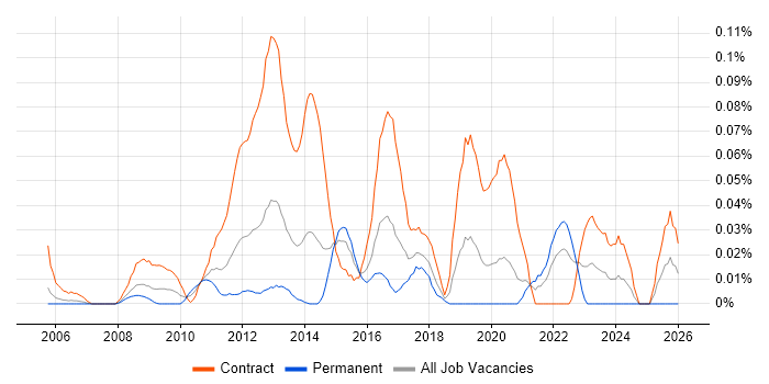 Application Discovery job vacancy trend in the City of London