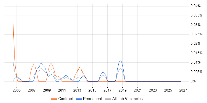Application Integration Engineer job vacancy trend in the City of London