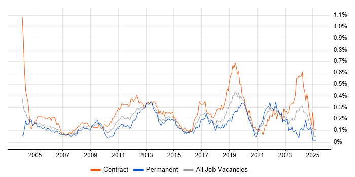 Job vacancy trend for Application Packaging in the City of London Job vacancy trend for Application Packaging in the City of London