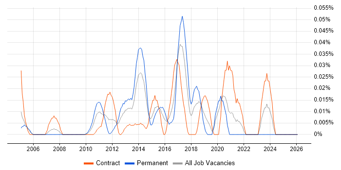 Application Performance Management job vacancy trend in the City of London