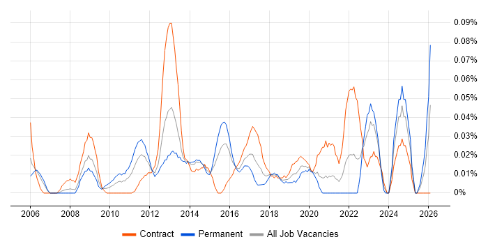 Application Rationalisation job vacancy trend in the City of London