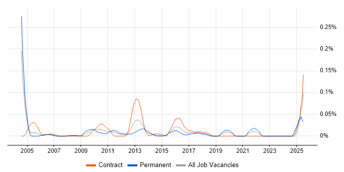 Job vacancy trend for Application Security Analyst in the City of London