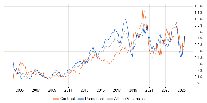 Job vacancy trend for Application Security in the City of London Job vacancy trend for Application Security in the City of London