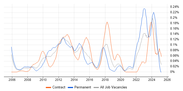 Job vacancy trend for Application Virtualisation in the City of London