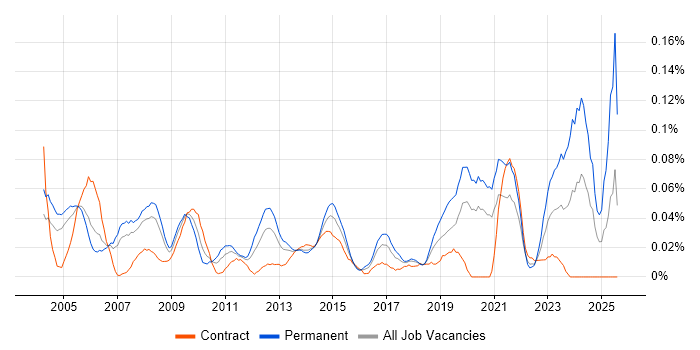 Job vacancy trend for Applications Analyst in the City of London
